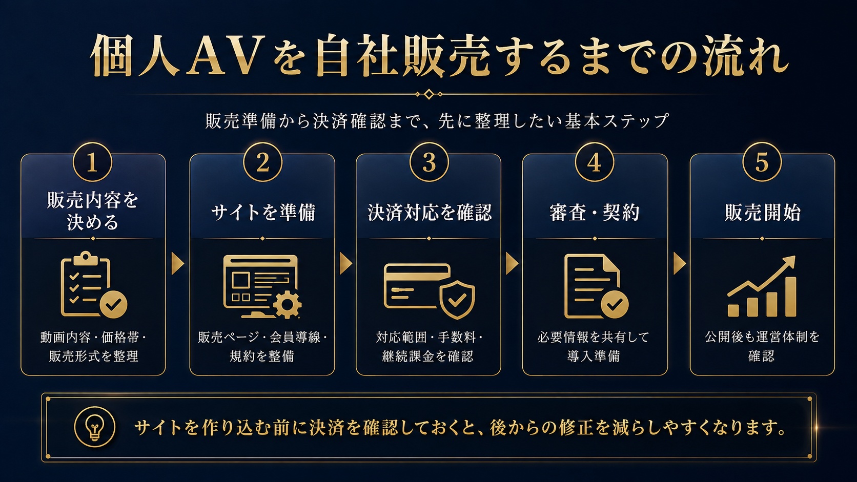 個人AVを自社販売するまでの流れ